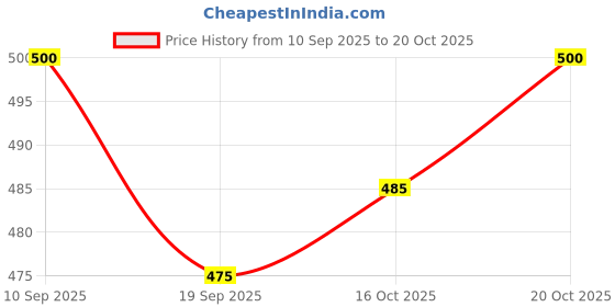 flipkart.com crystalrevenue Men Printed Cotton Rayon Straight Kurta crystalrevenue Price History Graph from 10 Sep 2025 to 20 Oct 2025