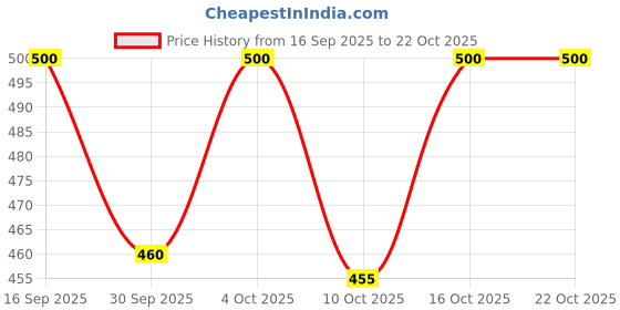 flipkart.com crystalrevenue Men Printed Cotton Rayon Straight Kurta crystalrevenue Price History Graph from 16 Sep 2025 to 20 Oct 2025