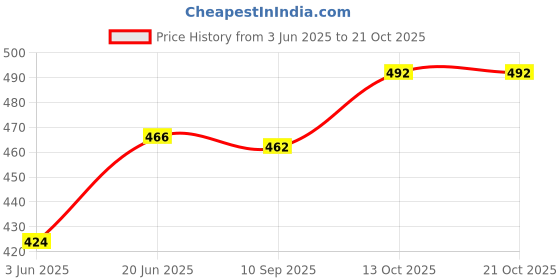 flipkart.com diamond cluster Men Printed Cotton Silk Straight Kurta diamond cluster Price History Graph from 3 Jun 2025 to 20 Oct 2025