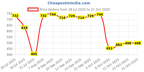 flipkart.com diamond cluster Men Printed Cotton Silk Straight Kurta diamond cluster Price History Graph from 28 Jul 2025 to 21 Oct 2025