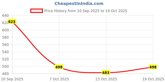 flipkart.com diamond cluster Men Printed Cotton Silk Straight Kurta diamond cluster Price History Graph from 10 Sep 2025 to 19 Oct 2025