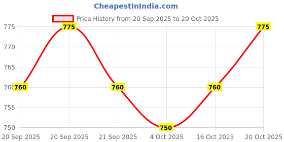 flipkart.com crystalrevenue Men Printed Cotton Silk Straight Kurta crystalrevenue Price History Graph from 20 Sep 2025 to 20 Oct 2025