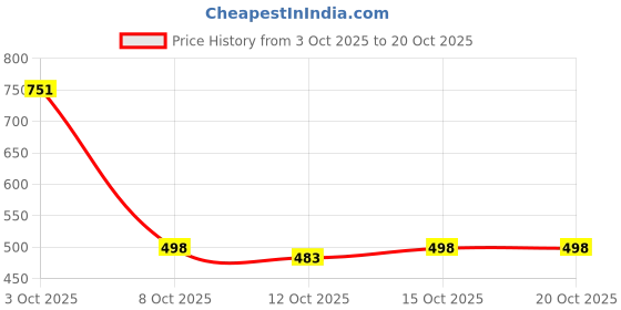 flipkart.com diamond cluster Men Printed Cotton Silk Straight Kurta diamond cluster Price History Graph from 3 Oct 2025 to 20 Oct 2025