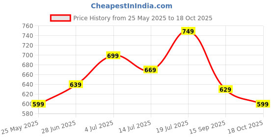 flipkart.com puma Men Printed Crew Neck Cotton Blend White T-Shirt puma Price History Graph from 25 May 2025 to 18 Oct 2025