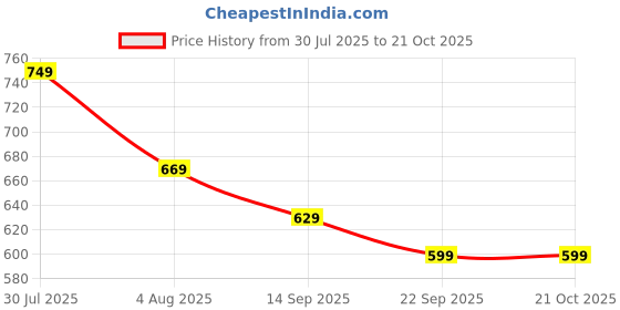 flipkart.com puma Men Printed Crew Neck Cotton Blend White T-Shirt puma Price History Graph from 30 Jul 2025 to 21 Oct 2025