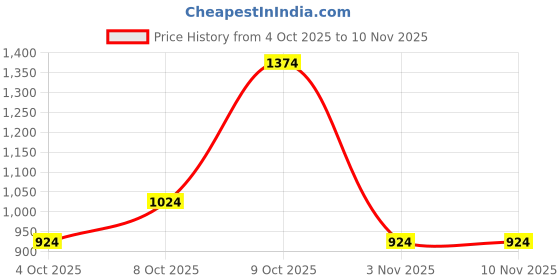 flipkart.com peter england Men Printed Crew Neck Maroon Sweater peter england Price History Graph from 4 Oct 2025 to 7 Nov 2025