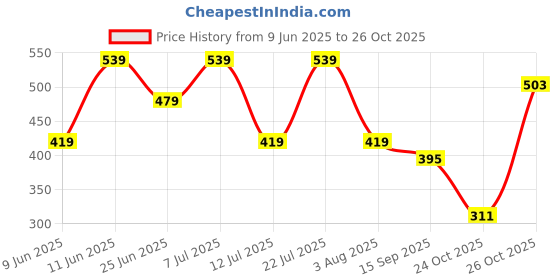 flipkart.com instafab plus Men Printed Crew Neck Polyester Multicolor T-Shirt instafab plus Price History Graph from 9 Jun 2025 to 26 Oct 2025