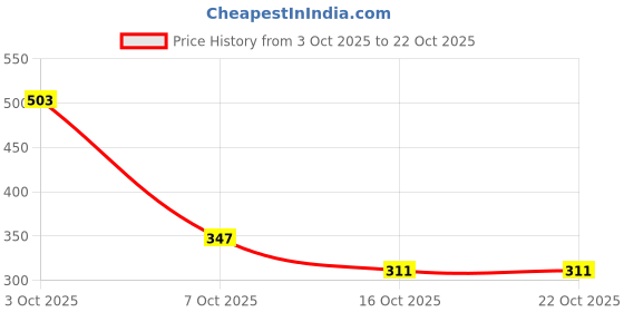 flipkart.com instafab plus Men Printed Crew Neck Polyester Multicolor T-Shirt instafab plus Price History Graph from 3 Oct 2025 to 21 Oct 2025