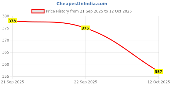 flipkart.com technosport Men Printed Crew Neck Polyester Red T-Shirt technosport Price History Graph from 21 Sep 2025 to 12 Oct 2025