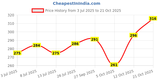 flipkart.com magneto Men Printed Crew Neck Pure Cotton Black T-Shirt magneto Price History Graph from 3 Jul 2025 to 21 Oct 2025