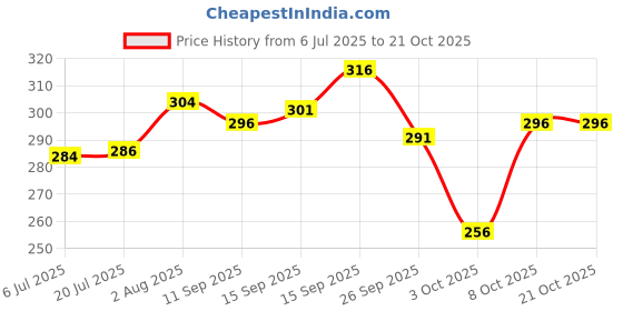 flipkart.com magneto Men Printed Crew Neck Pure Cotton Black T-Shirt magneto Price History Graph from 6 Jul 2025 to 20 Oct 2025