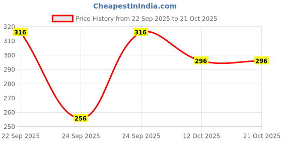 flipkart.com magneto Men Printed Crew Neck Pure Cotton Maroon T-Shirt magneto Price History Graph from 22 Sep 2025 to 21 Oct 2025