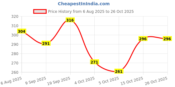 flipkart.com magneto Men Printed Crew Neck Pure Cotton Navy Blue T-Shirt magneto Price History Graph from 6 Aug 2025 to 25 Oct 2025