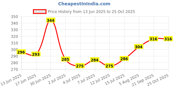 flipkart.com magneto Men Printed Crew Neck Pure Cotton White T-Shirt magneto Price History Graph from 13 Jun 2025 to 25 Oct 2025