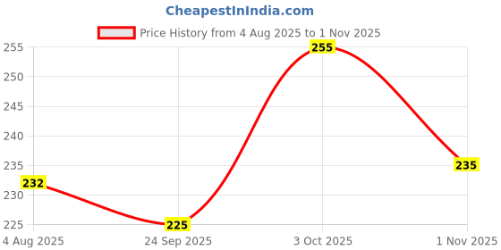 flipkart.com avolt Men Printed Dark Blue Track Pants avolt Price History Graph from 4 Aug 2025 to 1 Nov 2025