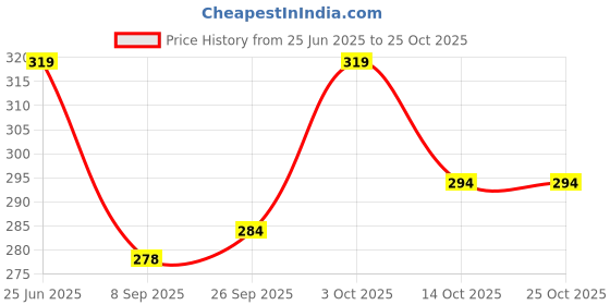 flipkart.com gyrfalcon Men Printed Grey Track Pants gyrfalcon Price History Graph from 25 Jun 2025 to 25 Oct 2025