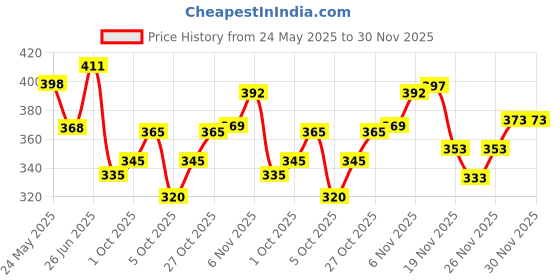 flipkart.com gnockface Men Printed Grey Track Pants gnockface Price History Graph from 24 May 2025 to 30 Nov 2025