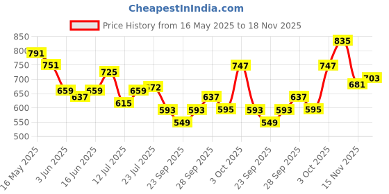flipkart.com killer Men Printed Grey Track Pants killer Price History Graph from 16 May 2025 to 18 Nov 2025