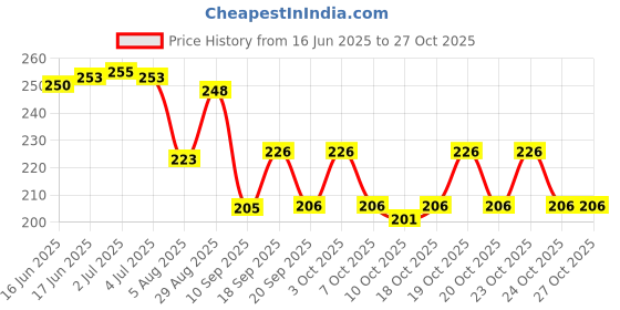 flipkart.com yobdel Men Printed Grey Track Pants yobdel Price History Graph from 16 Jun 2025 to 27 Oct 2025