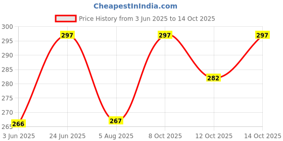 flipkart.com netclick Men Printed Grey Track Pants netclick Price History Graph from 3 Jun 2025 to 14 Oct 2025