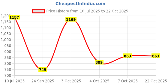 flipkart.com adidas Men Printed Grey Track Pants adidas Price History Graph from 10 Jul 2025 to 21 Oct 2025