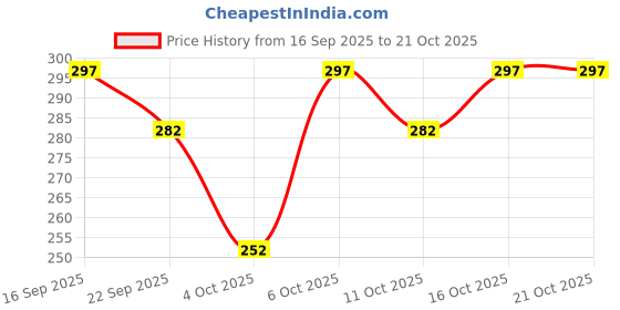 flipkart.com treaddown Men Printed Grey Track Pants treaddown Price History Graph from 16 Sep 2025 to 21 Oct 2025