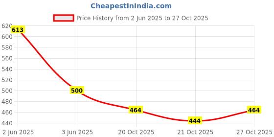 flipkart.com tripr Men Printed High Neck Beige Sweater tripr Price History Graph from 2 Jun 2025 to 27 Oct 2025