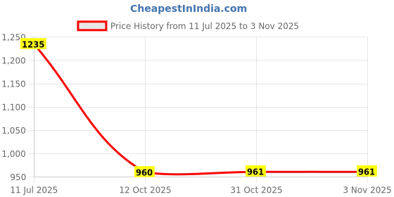 flipkart.com duke Men Printed High Neck Black Sweater duke Price History Graph from 11 Jul 2025 to 3 Nov 2025