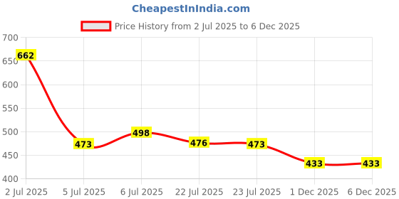 flipkart.com tripr Men Printed High Neck Black Sweater tripr Price History Graph from 2 Jul 2025 to 4 Dec 2025