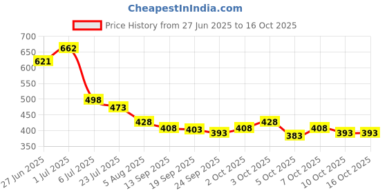 flipkart.com tripr Men Printed High Neck Blue Sweater tripr Price History Graph from 27 Jun 2025 to 16 Oct 2025