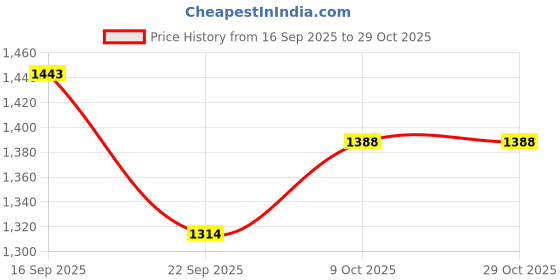 flipkart.com fitin outfit Men Printed High Neck Blue, White Sweater fitin outfit Price History Graph from 16 Sep 2025 to 28 Oct 2025