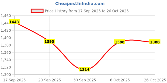 flipkart.com fitin outfit Men Printed High Neck Multicolor Sweater fitin outfit Price History Graph from 17 Sep 2025 to 26 Oct 2025
