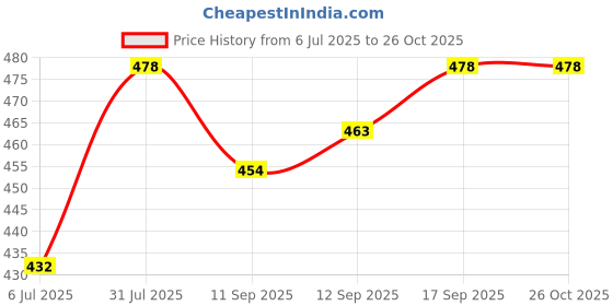 flipkart.com ashkart Men Printed Hooded Neck Beige Sweater ashkart Price History Graph from 6 Jul 2025 to 25 Oct 2025