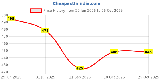 flipkart.com ashkart Men Printed Hooded Neck Black Sweater ashkart Price History Graph from 29 Jun 2025 to 25 Oct 2025