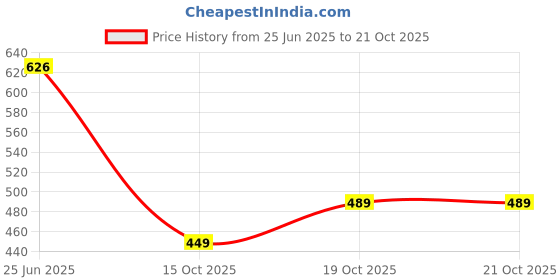 flipkart.com unicus apparel Men Printed Hooded Neck Black Sweater unicus apparel Price History Graph from 25 Jun 2025 to 21 Oct 2025