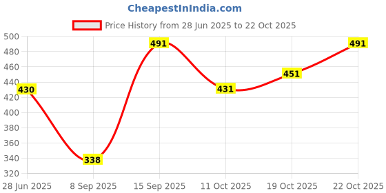 flipkart.com houseofcommen Men Printed Hooded Neck Black Sweater houseofcommen Price History Graph from 28 Jun 2025 to 22 Oct 2025