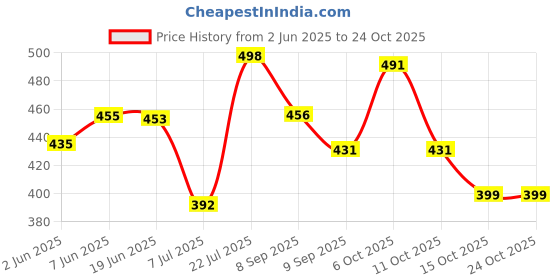 flipkart.com houseofcommen Men Printed Hooded Neck Black Sweater houseofcommen Price History Graph from 2 Jun 2025 to 22 Oct 2025