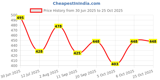 flipkart.com ashkart Men Printed Hooded Neck Black Sweater ashkart Price History Graph from 30 Jun 2025 to 24 Oct 2025