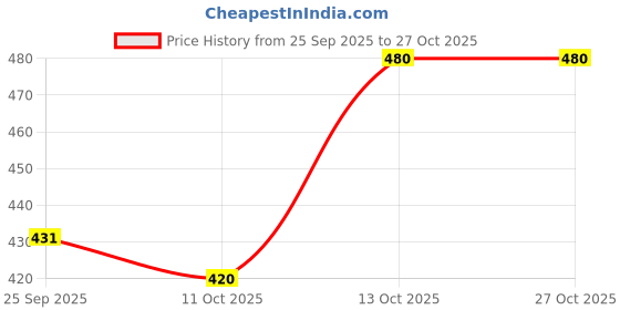 flipkart.com houseofcommen Men Printed Hooded Neck Black Sweater houseofcommen Price History Graph from 25 Sep 2025 to 27 Oct 2025
