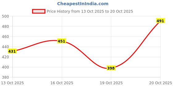 flipkart.com houseofcommen Men Printed Hooded Neck Black Sweater houseofcommen Price History Graph from 13 Oct 2025 to 20 Oct 2025