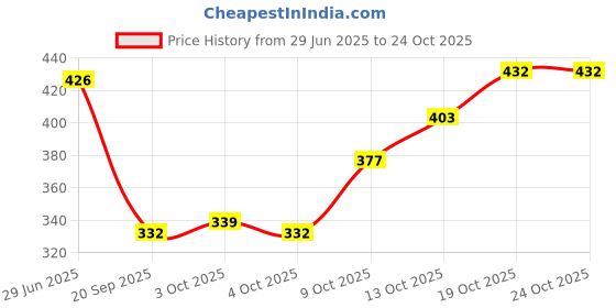 flipkart.com shakuntla fashion Men Printed Hooded Neck Blue Sweater shakuntla fashion Price History Graph from 29 Jun 2025 to 23 Oct 2025