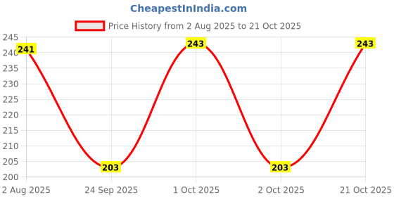 flipkart.com zenfit Men Printed Hooded Neck Polyester Black T-Shirt zenfit Price History Graph from 2 Aug 2025 to 21 Oct 2025