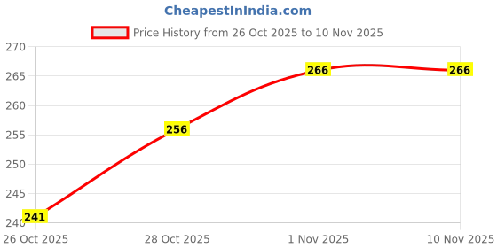 flipkart.com chaseoverin Men Printed Hooded Neck Polyester Black T-Shirt chaseoverin Price History Graph from 26 Oct 2025 to 9 Nov 2025