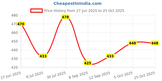 flipkart.com ashkart Men Printed Hooded Neck Red Sweater ashkart Price History Graph from 27 Jun 2025 to 25 Oct 2025