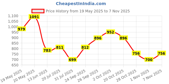 flipkart.com roadster Men Printed Jacket roadster Price History Graph from 19 May 2025 to 7 Nov 2025