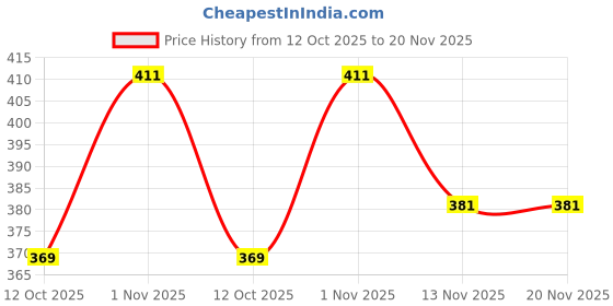 flipkart.com brofun Men Printed Jacquard Straight Kurta brofun Price History Graph from 12 Oct 2025 to 19 Nov 2025