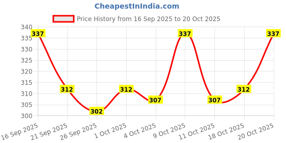 flipkart.com valley Men Printed Light Blue Track Pants valley Price History Graph from 16 Sep 2025 to 20 Oct 2025