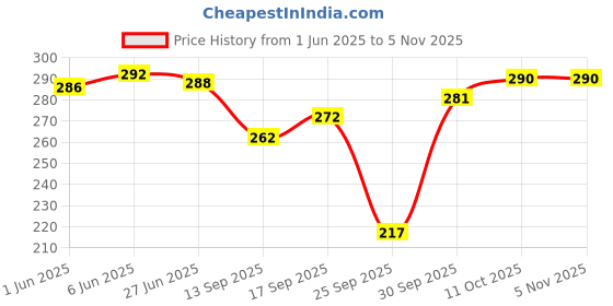 flipkart.com faton Men Printed Low Cut faton Price History Graph from 1 Jun 2025 to 2 Nov 2025