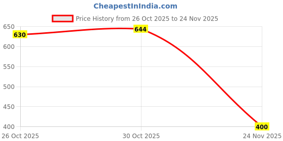 flipkart.com m g gallery Men Printed Mandarin Collar Cotton Blend Multicolor T-Shirt m g gallery Price History Graph from 26 Oct 2025 to 24 Nov 2025