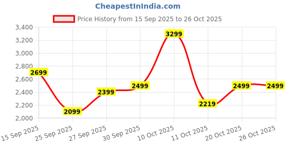 flipkart.com peter england Men Printed Mandarin Festive Blazer peter england Price History Graph from 15 Sep 2025 to 25 Oct 2025